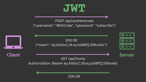 jwotp|Introduction to JSON Web Tokens (JWT) .